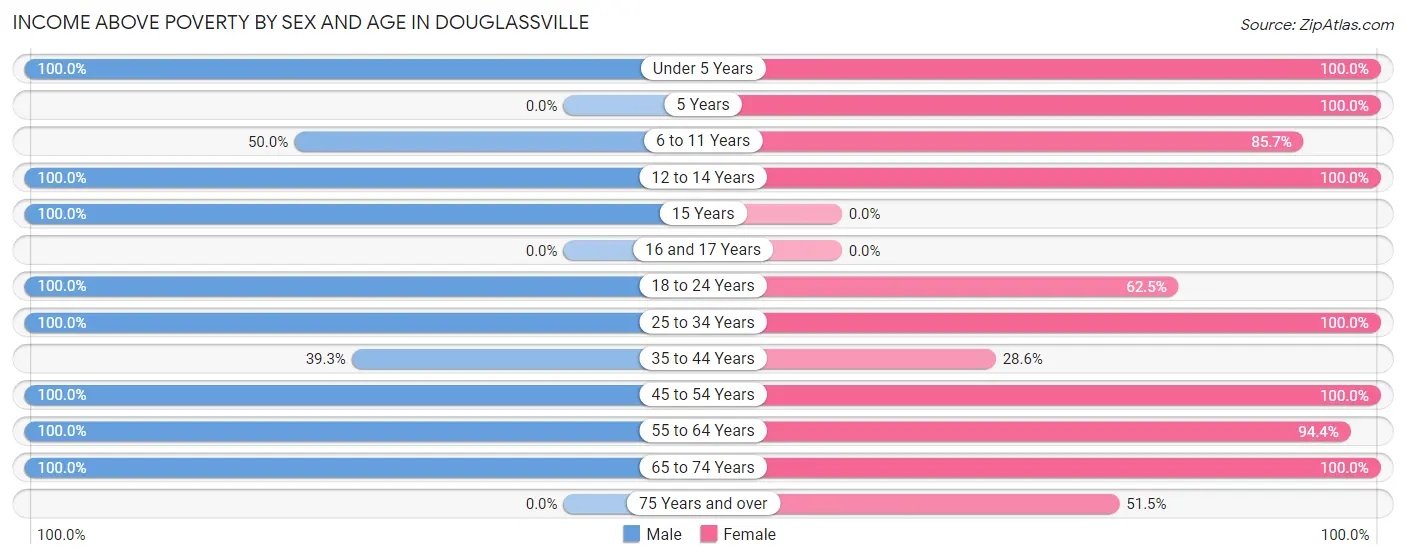 Income Above Poverty by Sex and Age in Douglassville