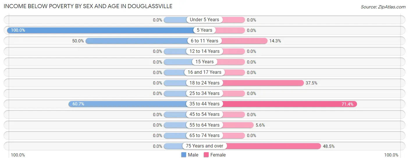 Income Below Poverty by Sex and Age in Douglassville