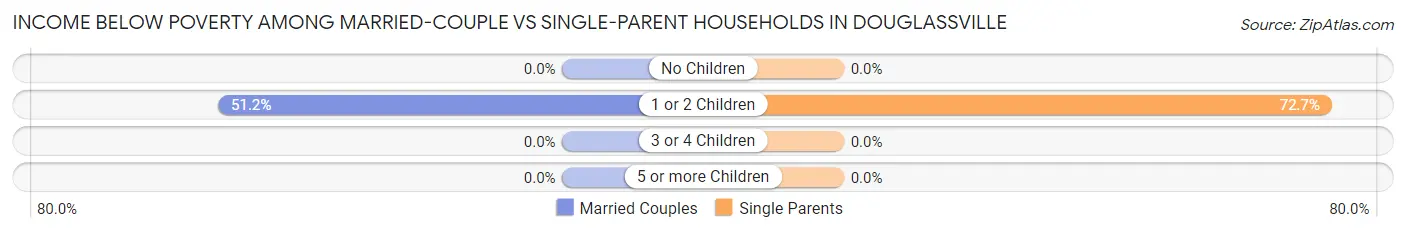 Income Below Poverty Among Married-Couple vs Single-Parent Households in Douglassville