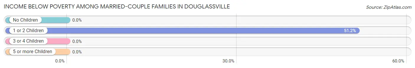 Income Below Poverty Among Married-Couple Families in Douglassville