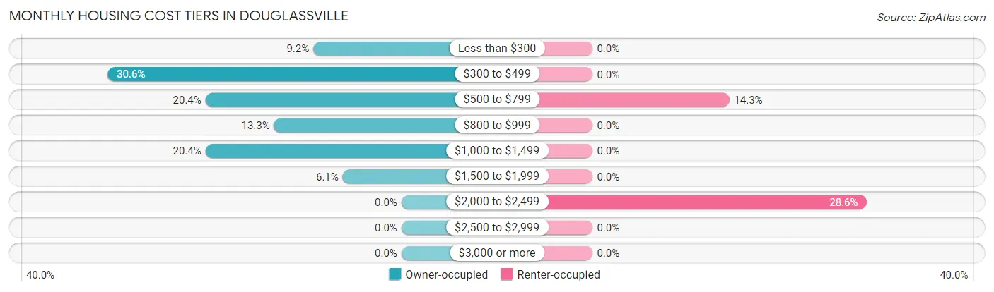 Monthly Housing Cost Tiers in Douglassville