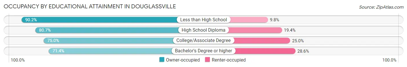 Occupancy by Educational Attainment in Douglassville