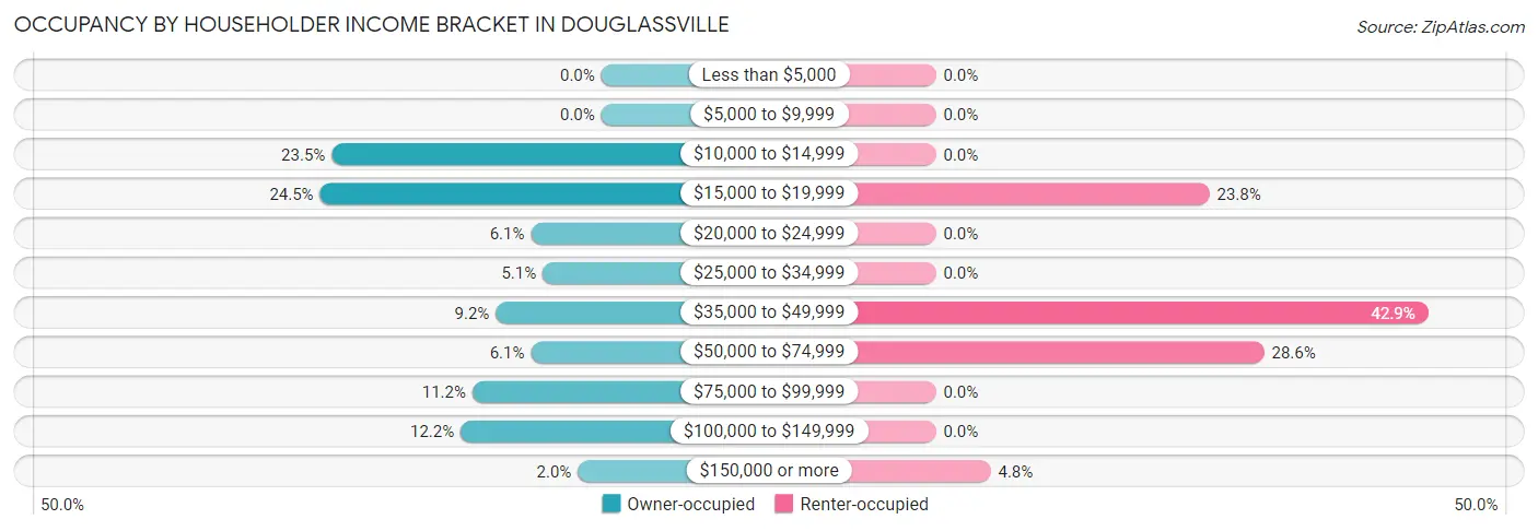 Occupancy by Householder Income Bracket in Douglassville