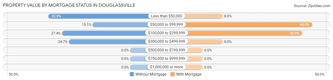 Property Value by Mortgage Status in Douglassville