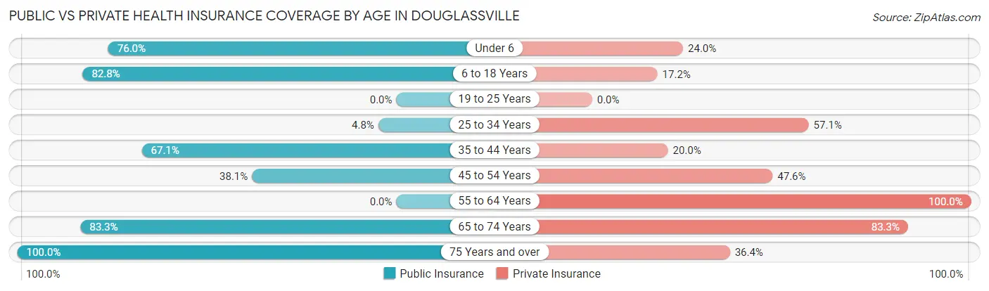 Public vs Private Health Insurance Coverage by Age in Douglassville