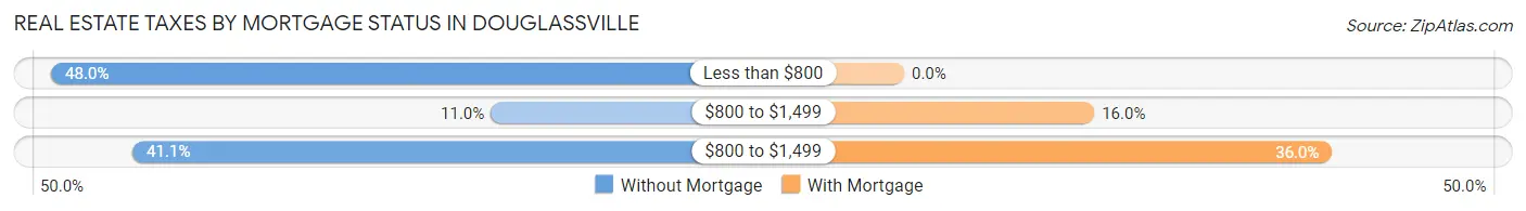Real Estate Taxes by Mortgage Status in Douglassville