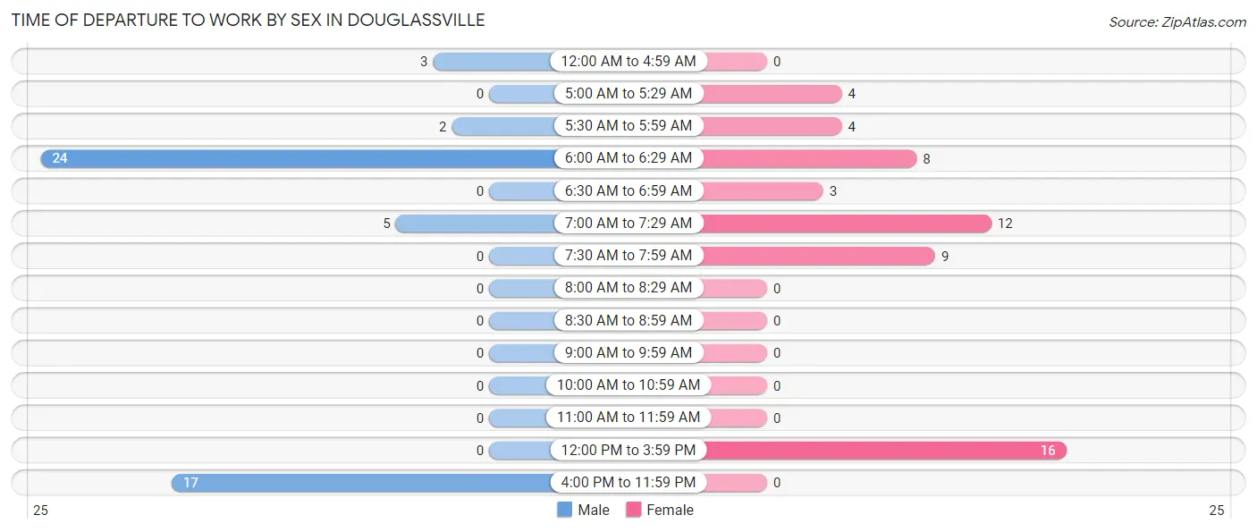 Time of Departure to Work by Sex in Douglassville
