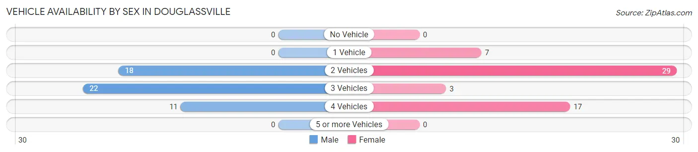 Vehicle Availability by Sex in Douglassville
