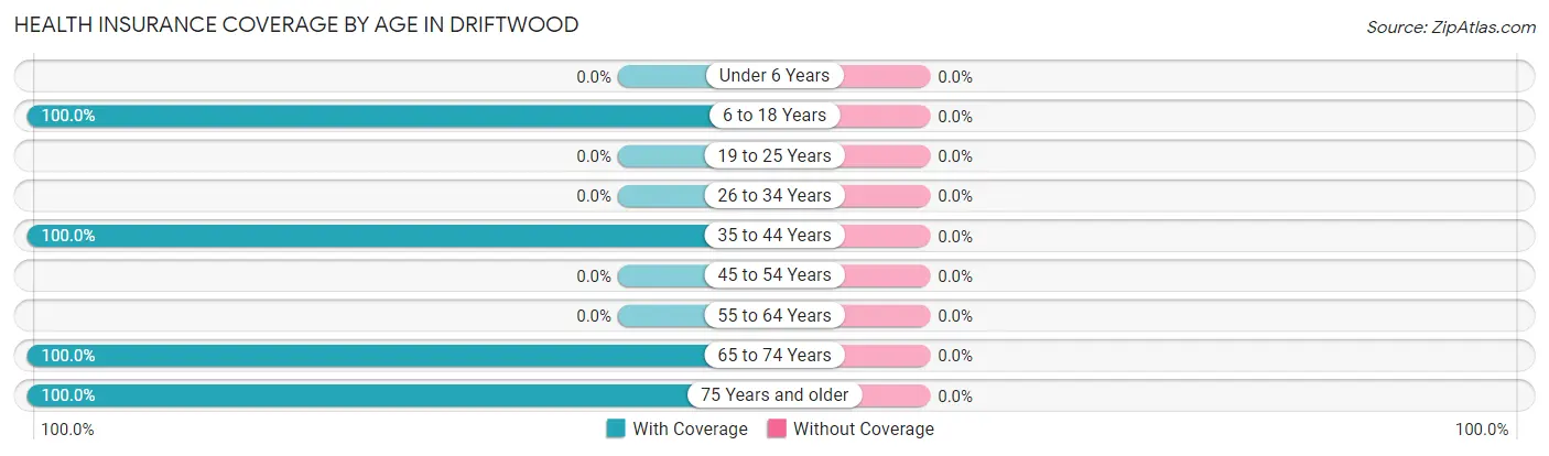 Health Insurance Coverage by Age in Driftwood
