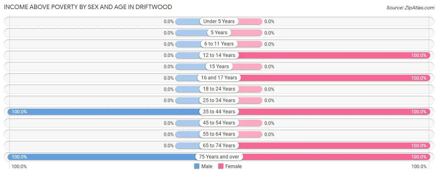 Income Above Poverty by Sex and Age in Driftwood