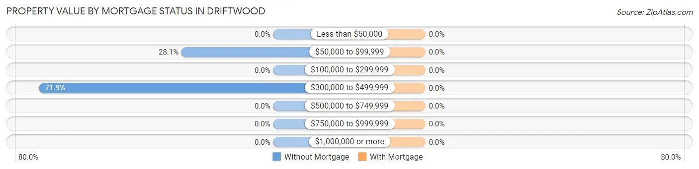 Property Value by Mortgage Status in Driftwood