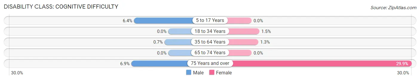 Disability in Dripping Springs: <span>Cognitive Difficulty</span>