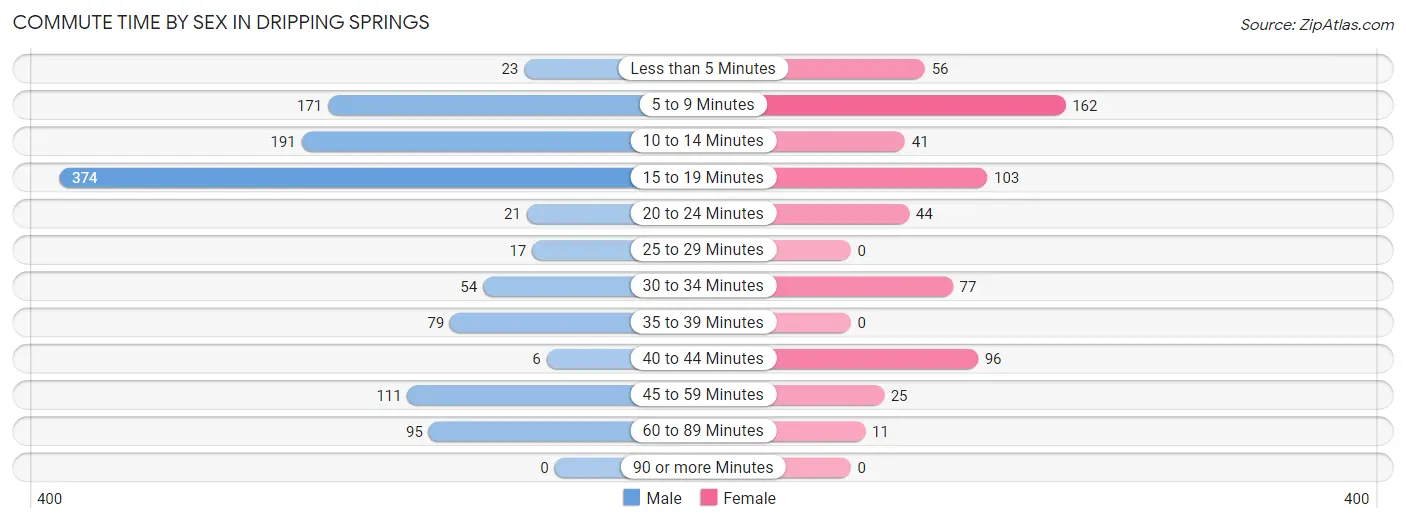 Commute Time by Sex in Dripping Springs