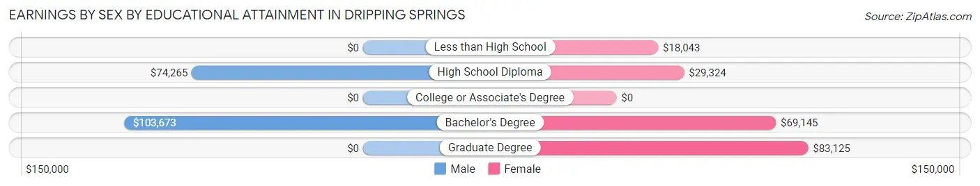 Earnings by Sex by Educational Attainment in Dripping Springs