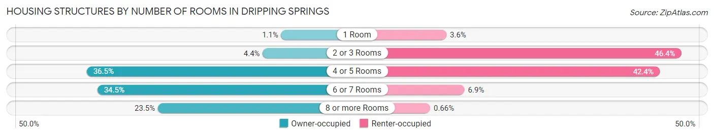 Housing Structures by Number of Rooms in Dripping Springs