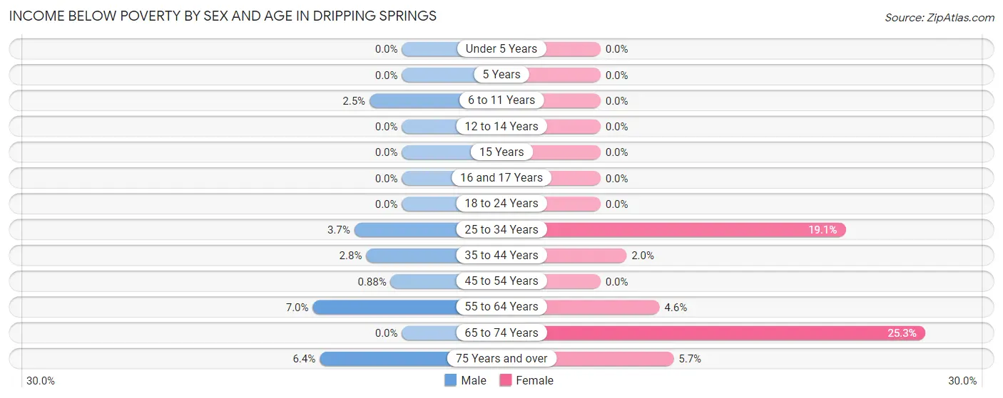 Income Below Poverty by Sex and Age in Dripping Springs