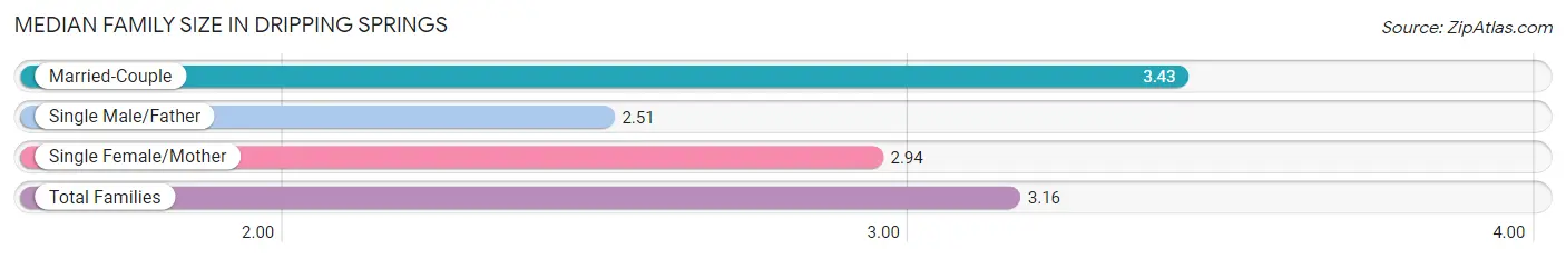 Median Family Size in Dripping Springs