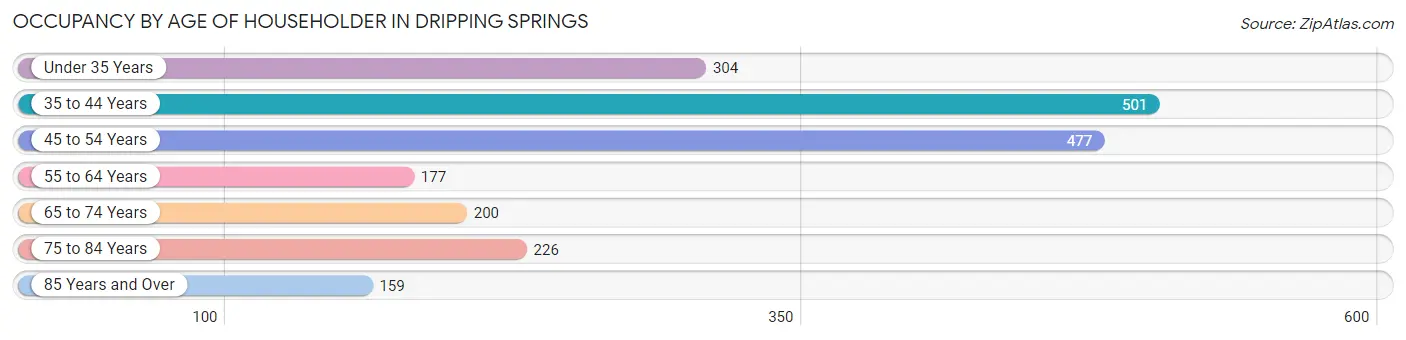 Occupancy by Age of Householder in Dripping Springs