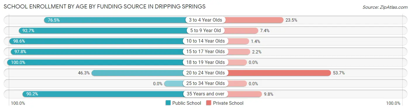 School Enrollment by Age by Funding Source in Dripping Springs