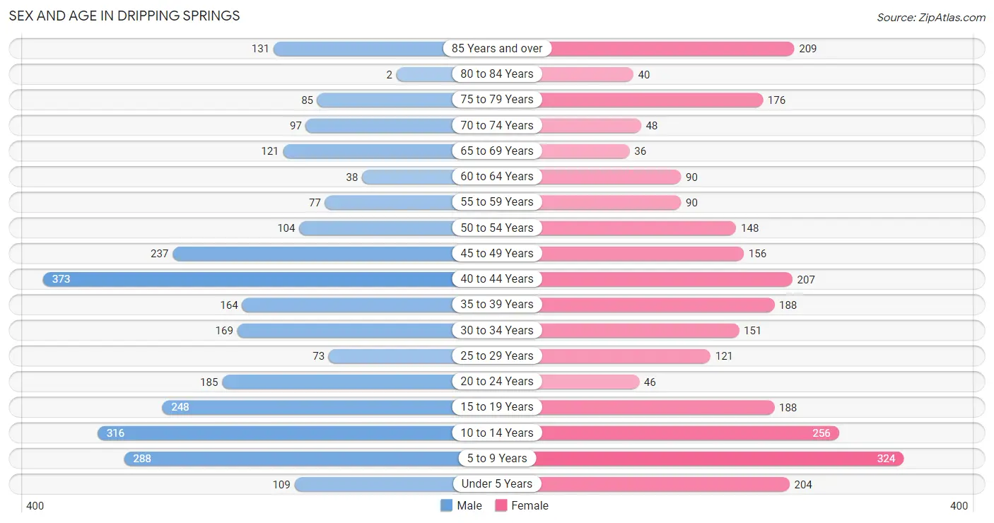 Sex and Age in Dripping Springs