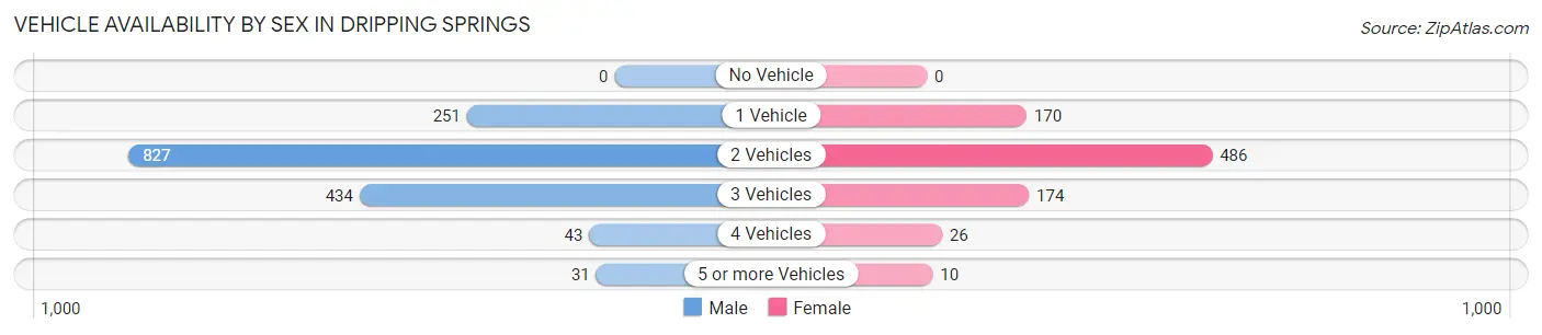 Vehicle Availability by Sex in Dripping Springs