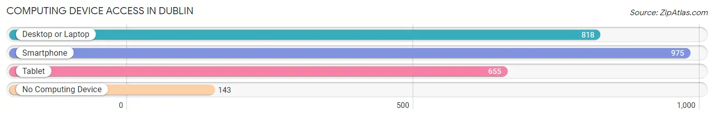 Computing Device Access in Dublin