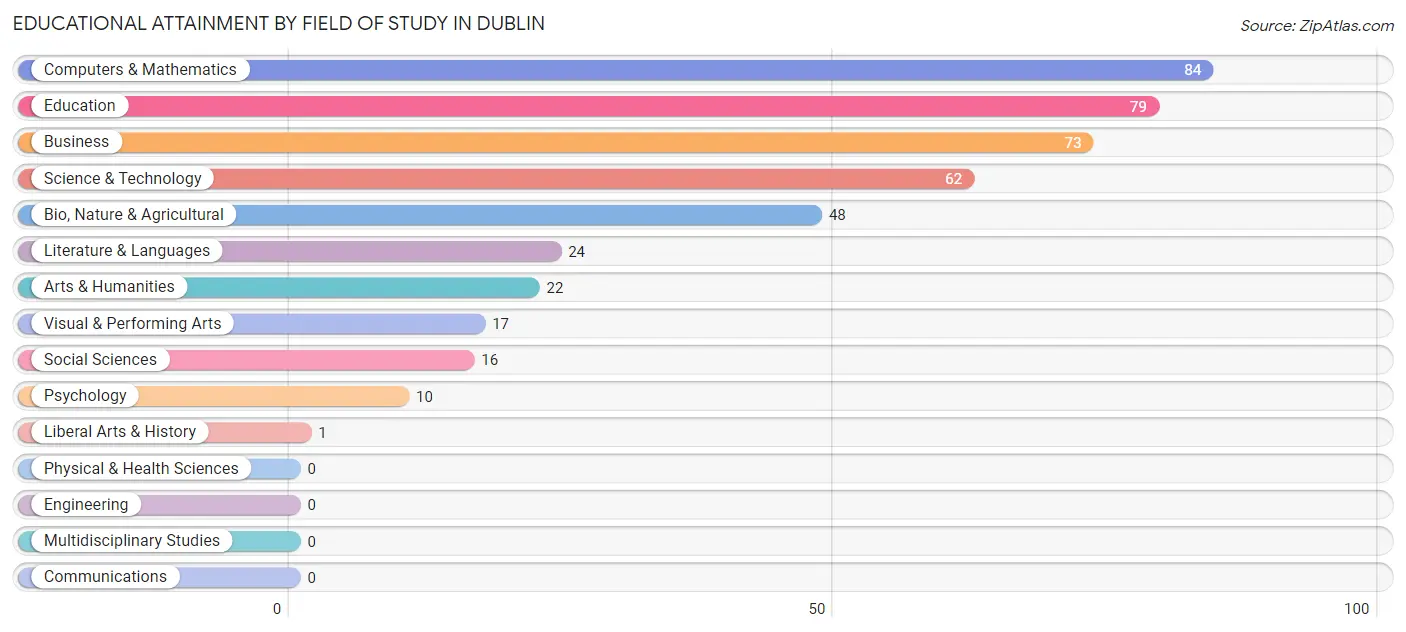 Educational Attainment by Field of Study in Dublin