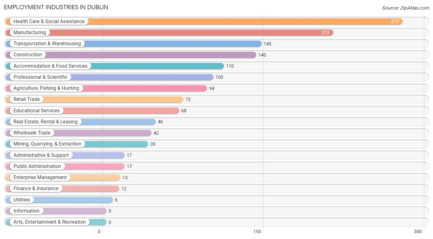 Employment Industries in Dublin