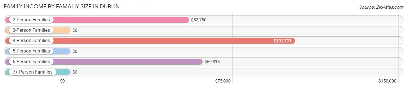 Family Income by Famaliy Size in Dublin