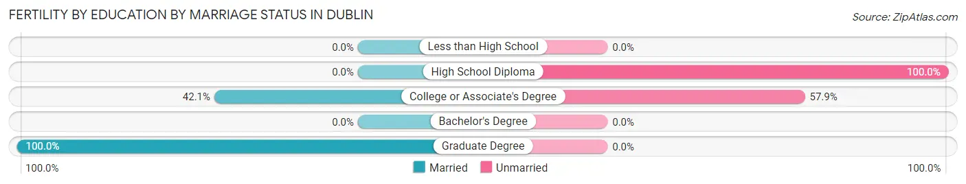 Female Fertility by Education by Marriage Status in Dublin