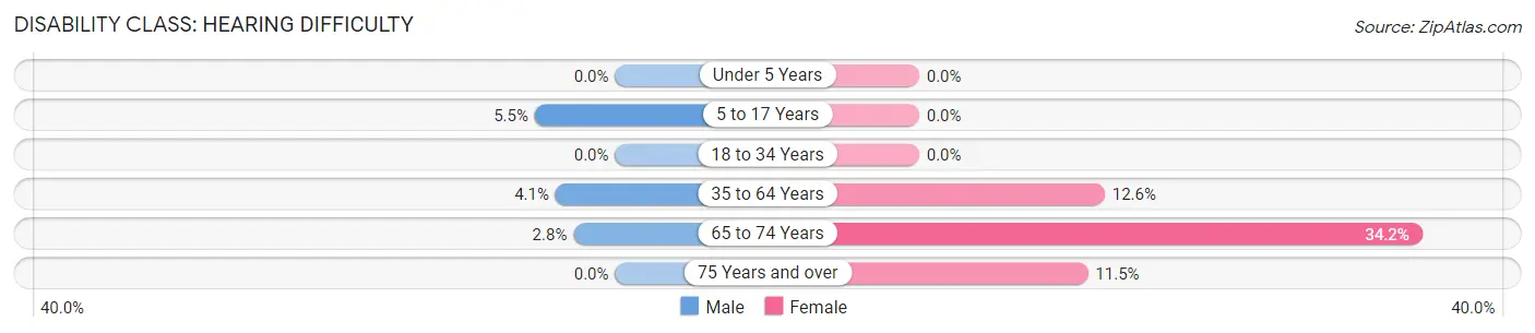 Disability in Dublin: <span>Hearing Difficulty</span>