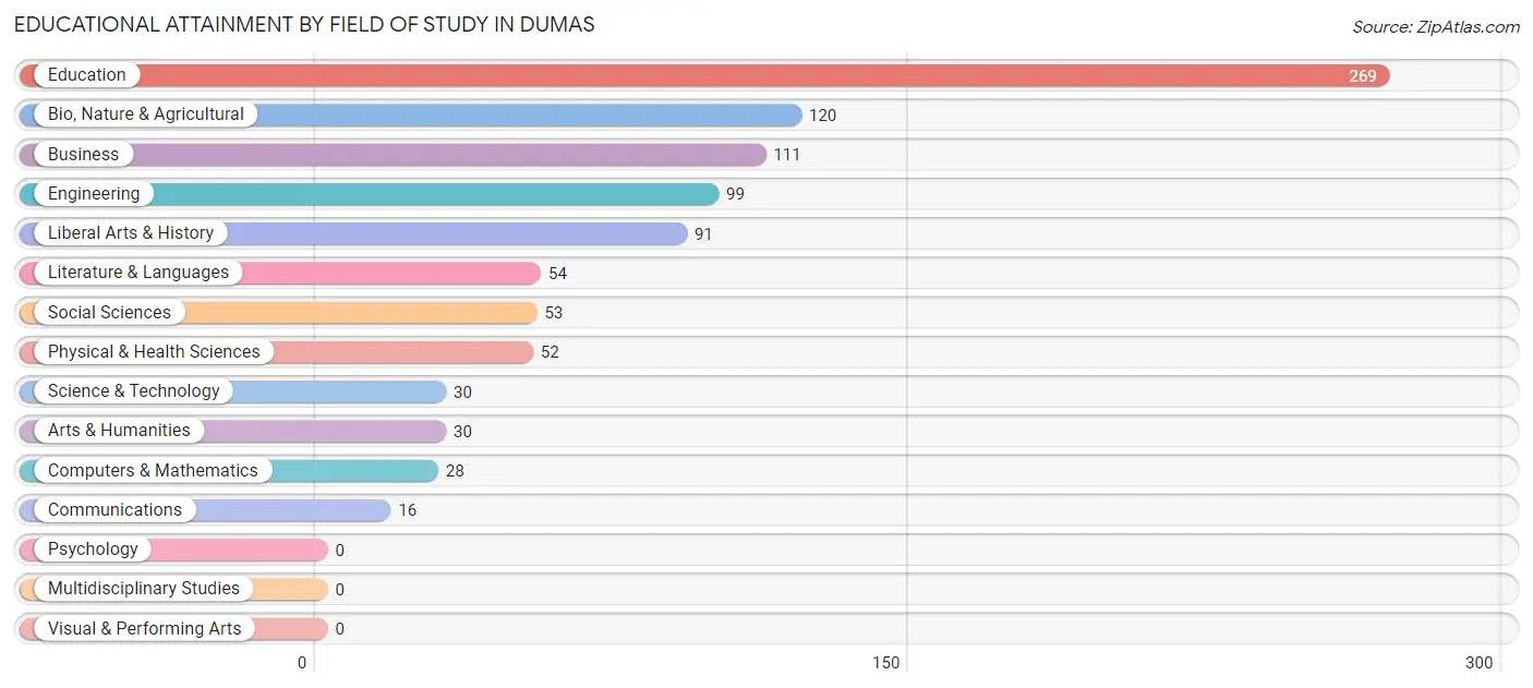 Educational Attainment by Field of Study in Dumas