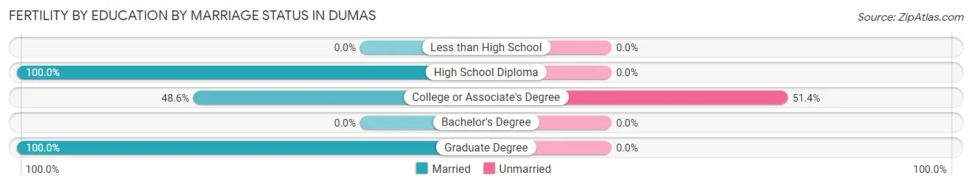 Female Fertility by Education by Marriage Status in Dumas