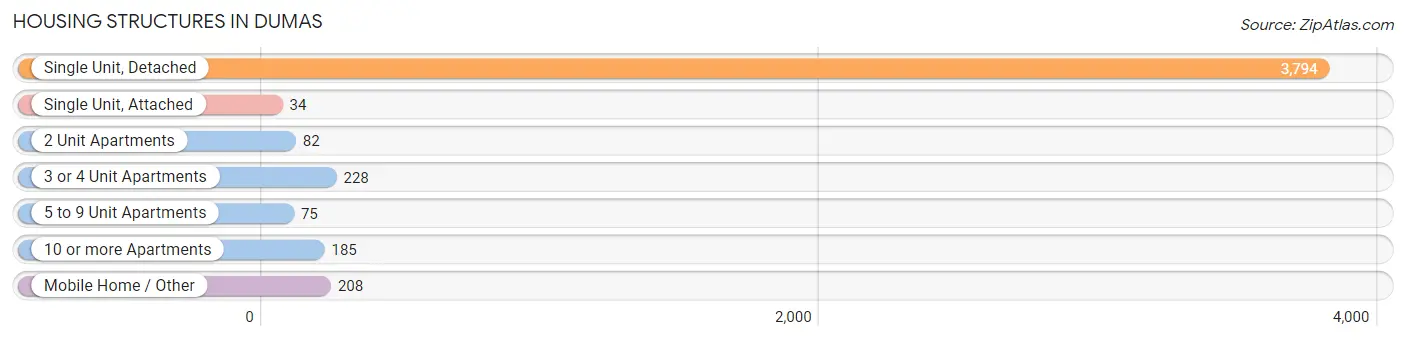 Housing Structures in Dumas