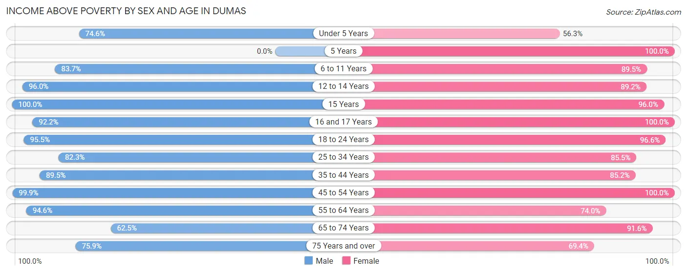 Income Above Poverty by Sex and Age in Dumas