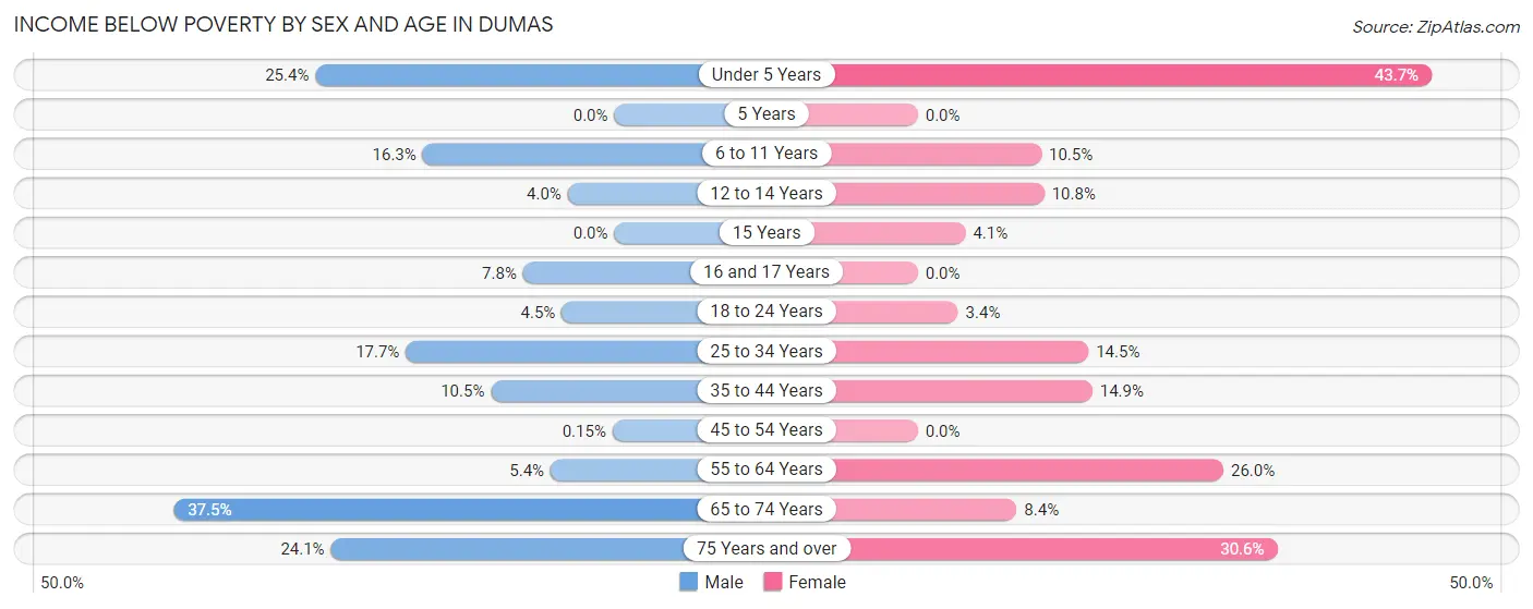 Income Below Poverty by Sex and Age in Dumas