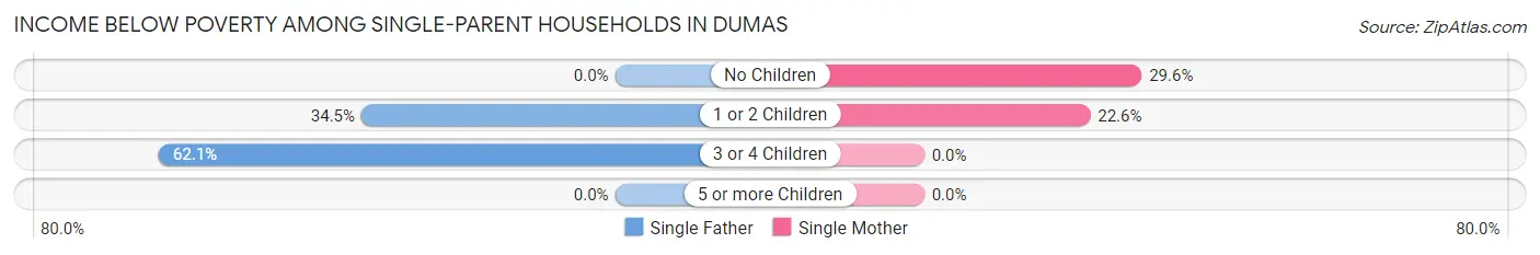 Income Below Poverty Among Single-Parent Households in Dumas