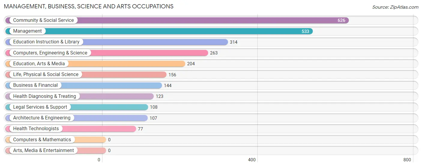 Management, Business, Science and Arts Occupations in Dumas