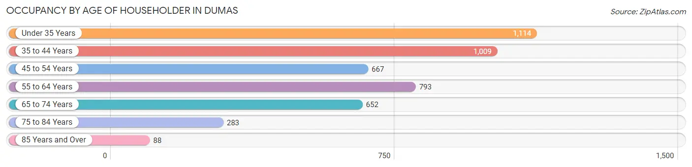 Occupancy by Age of Householder in Dumas