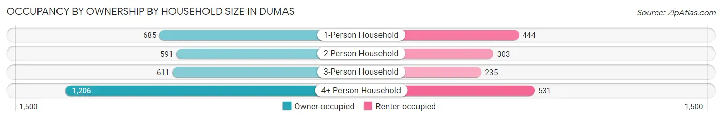 Occupancy by Ownership by Household Size in Dumas