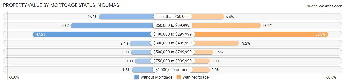 Property Value by Mortgage Status in Dumas
