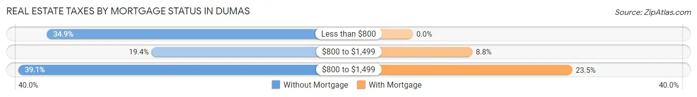 Real Estate Taxes by Mortgage Status in Dumas