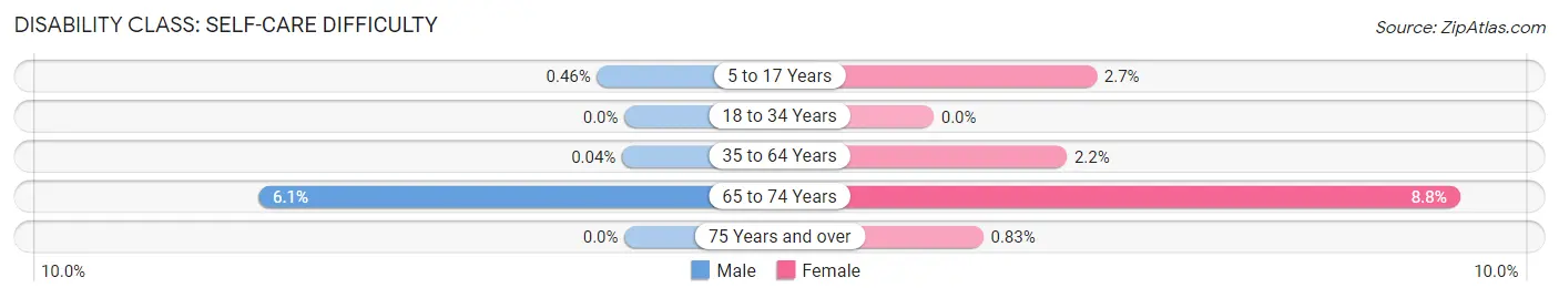 Disability in Dumas: <span>Self-Care Difficulty</span>