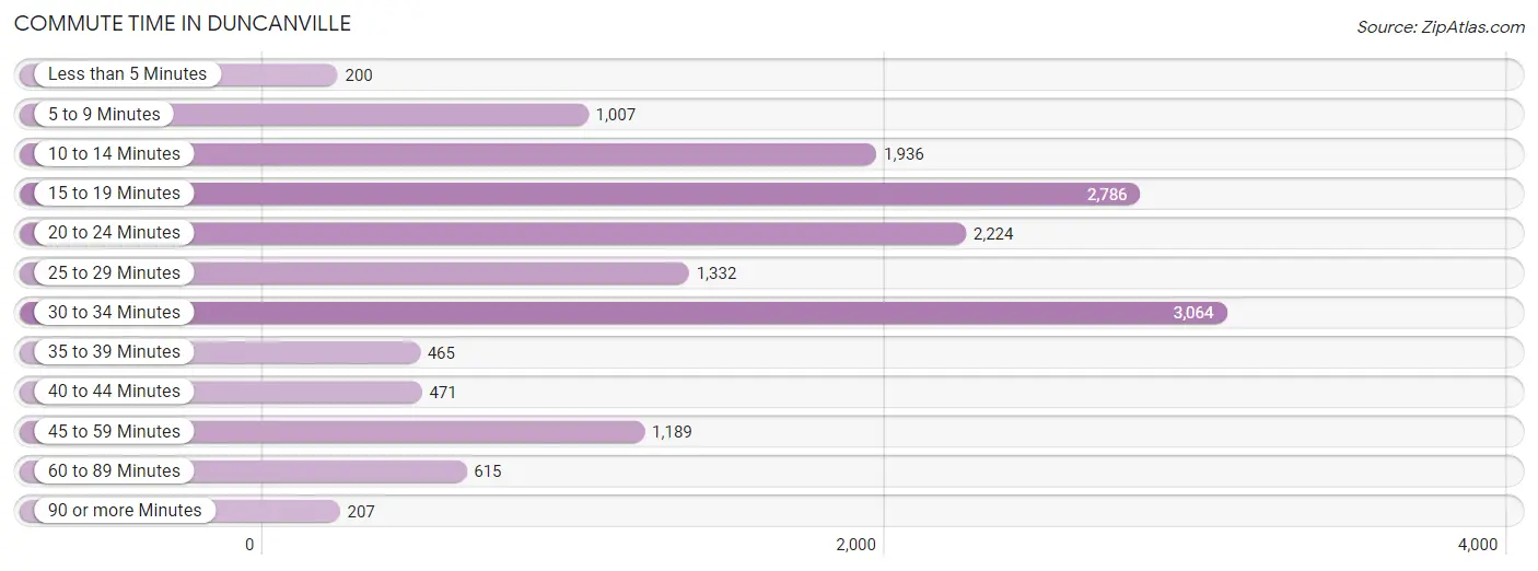 Commute Time in Duncanville