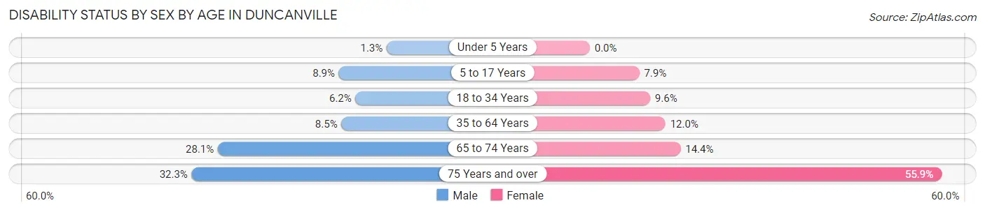 Disability Status by Sex by Age in Duncanville