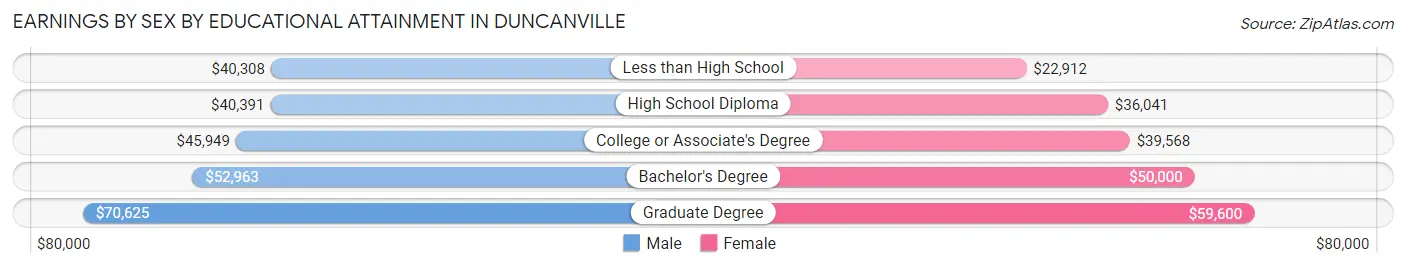 Earnings by Sex by Educational Attainment in Duncanville