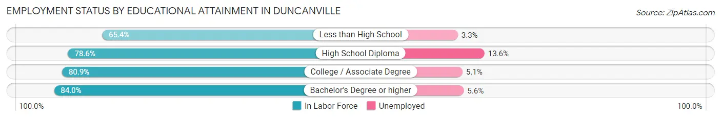 Employment Status by Educational Attainment in Duncanville