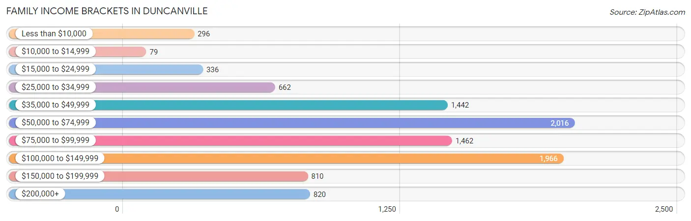 Family Income Brackets in Duncanville