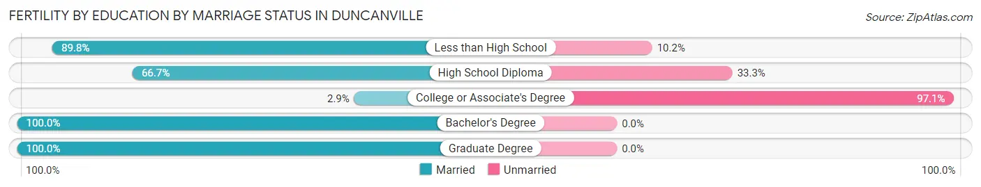 Female Fertility by Education by Marriage Status in Duncanville