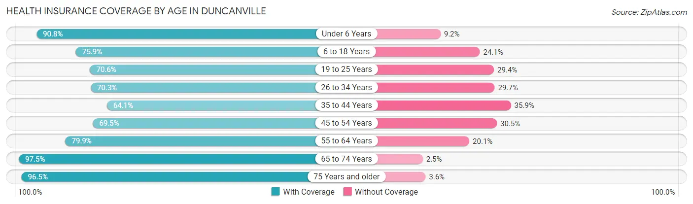Health Insurance Coverage by Age in Duncanville